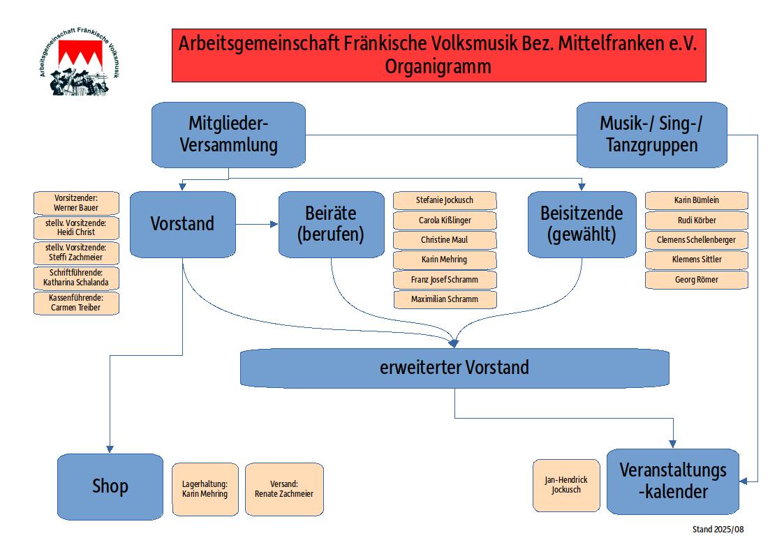 Organigramm