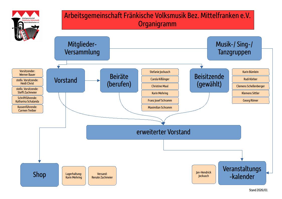 Organigramm Organigramm der Arge